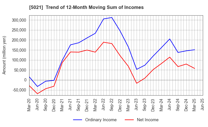 5021 COSMO ENERGY HOLDINGS COMPANY,LIMITED: Trend of 12-Month Moving Sum of Incomes
