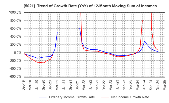5021 COSMO ENERGY HOLDINGS COMPANY,LIMITED: Trend of Growth Rate (YoY) of 12-Month Moving Sum of Incomes