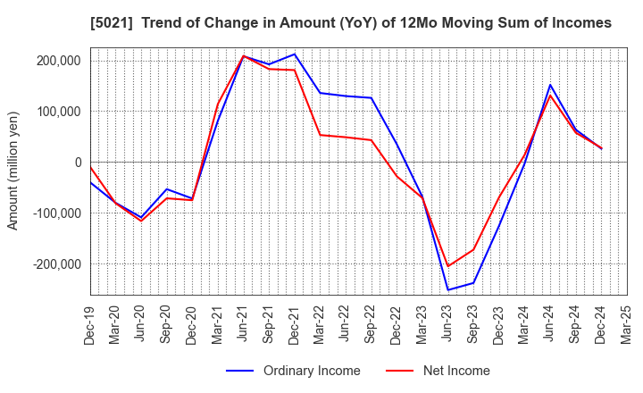 5021 COSMO ENERGY HOLDINGS COMPANY,LIMITED: Trend of Change in Amount (YoY) of 12Mo Moving Sum of Incomes