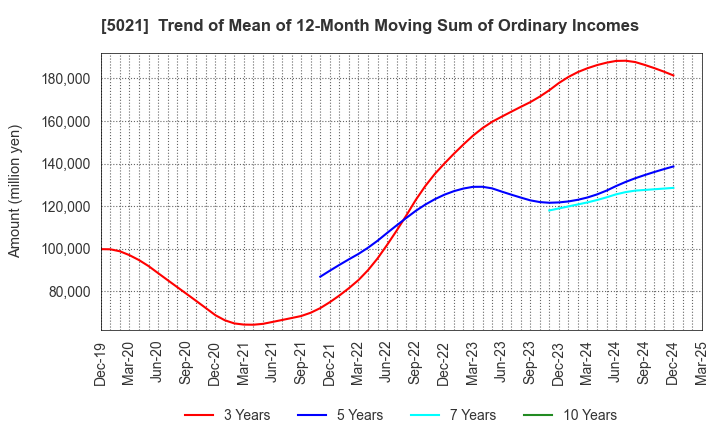 5021 COSMO ENERGY HOLDINGS COMPANY,LIMITED: Trend of Mean of 12-Month Moving Sum of Ordinary Incomes