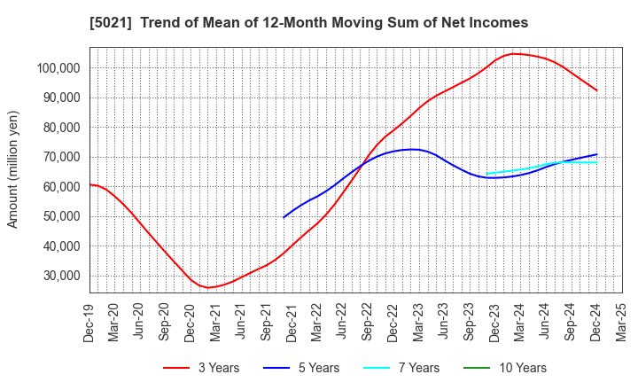 5021 COSMO ENERGY HOLDINGS COMPANY,LIMITED: Trend of Mean of 12-Month Moving Sum of Net Incomes