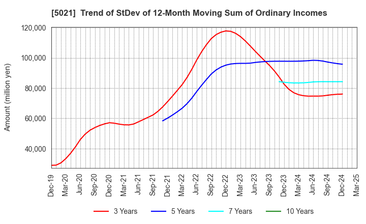 5021 COSMO ENERGY HOLDINGS COMPANY,LIMITED: Trend of StDev of 12-Month Moving Sum of Ordinary Incomes