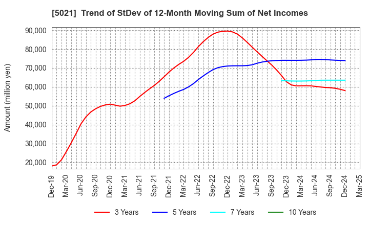 5021 COSMO ENERGY HOLDINGS COMPANY,LIMITED: Trend of StDev of 12-Month Moving Sum of Net Incomes
