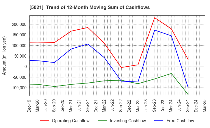5021 COSMO ENERGY HOLDINGS COMPANY,LIMITED: Trend of 12-Month Moving Sum of Cashflows