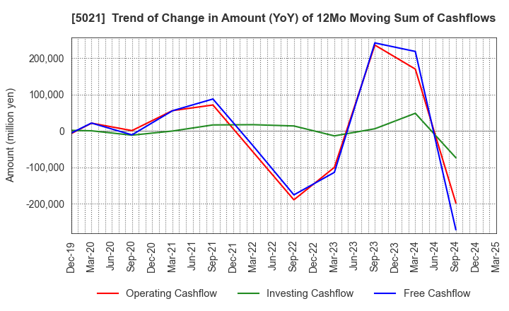 5021 COSMO ENERGY HOLDINGS COMPANY,LIMITED: Trend of Change in Amount (YoY) of 12Mo Moving Sum of Cashflows