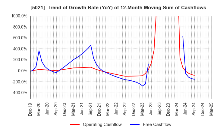 5021 COSMO ENERGY HOLDINGS COMPANY,LIMITED: Trend of Growth Rate (YoY) of 12-Month Moving Sum of Cashflows
