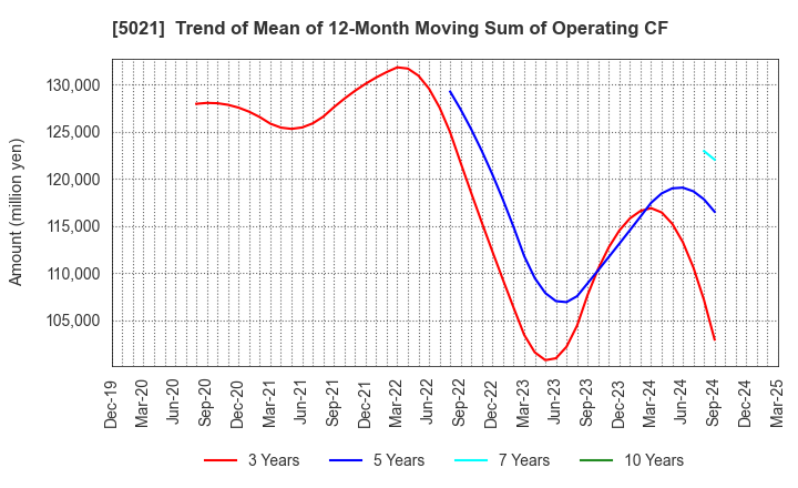 5021 COSMO ENERGY HOLDINGS COMPANY,LIMITED: Trend of Mean of 12-Month Moving Sum of Operating CF