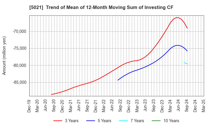 5021 COSMO ENERGY HOLDINGS COMPANY,LIMITED: Trend of Mean of 12-Month Moving Sum of Investing CF