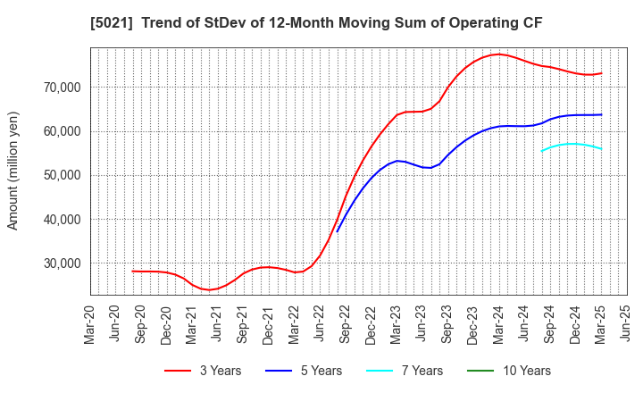 5021 COSMO ENERGY HOLDINGS COMPANY,LIMITED: Trend of StDev of 12-Month Moving Sum of Operating CF