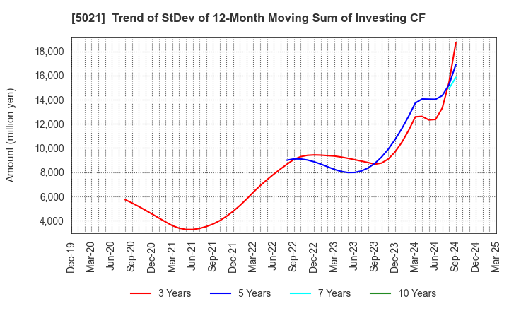 5021 COSMO ENERGY HOLDINGS COMPANY,LIMITED: Trend of StDev of 12-Month Moving Sum of Investing CF