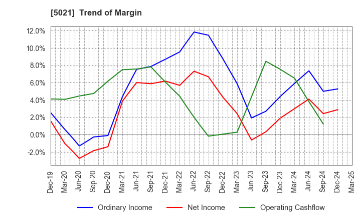 5021 COSMO ENERGY HOLDINGS COMPANY,LIMITED: Trend of Margin