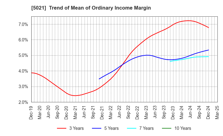 5021 COSMO ENERGY HOLDINGS COMPANY,LIMITED: Trend of Mean of Ordinary Income Margin
