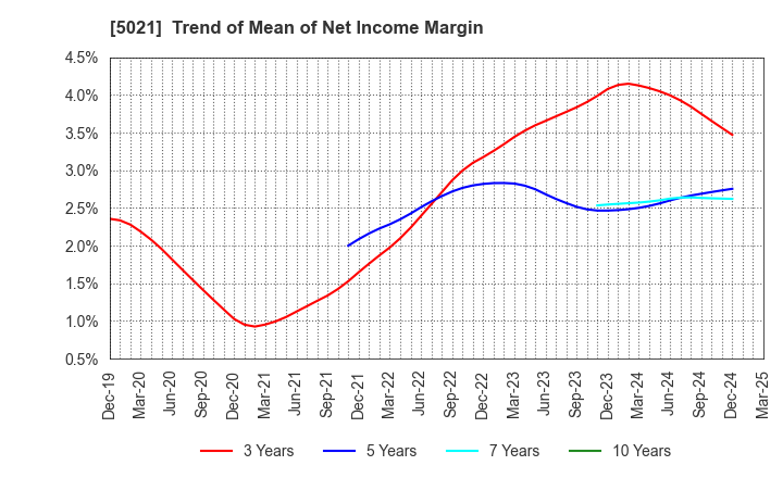 5021 COSMO ENERGY HOLDINGS COMPANY,LIMITED: Trend of Mean of Net Income Margin