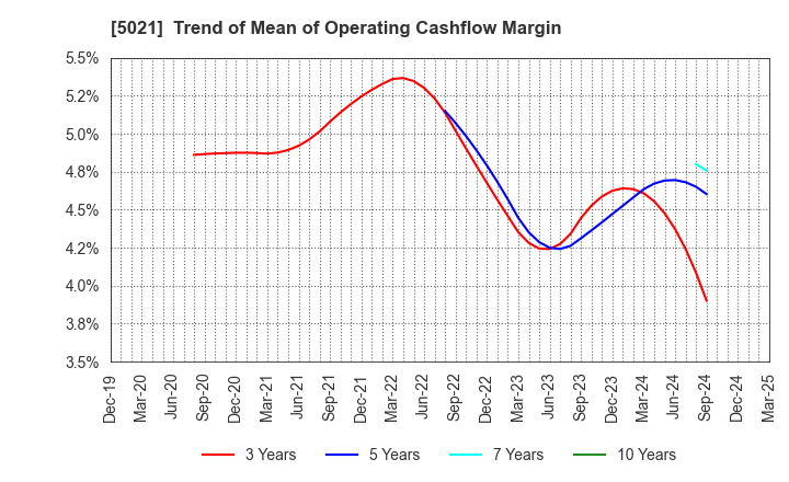 5021 COSMO ENERGY HOLDINGS COMPANY,LIMITED: Trend of Mean of Operating Cashflow Margin