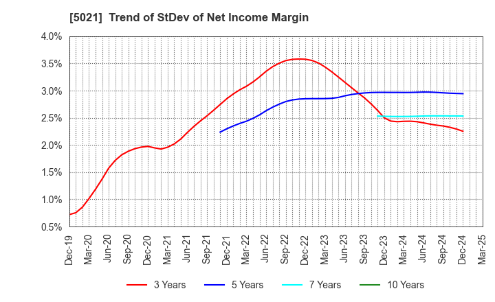 5021 COSMO ENERGY HOLDINGS COMPANY,LIMITED: Trend of StDev of Net Income Margin