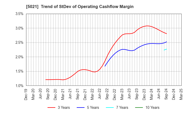 5021 COSMO ENERGY HOLDINGS COMPANY,LIMITED: Trend of StDev of Operating Cashflow Margin