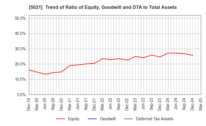 5021 COSMO ENERGY HOLDINGS COMPANY,LIMITED: Trend of Ratio of Equity, Goodwill and DTA to Total Assets