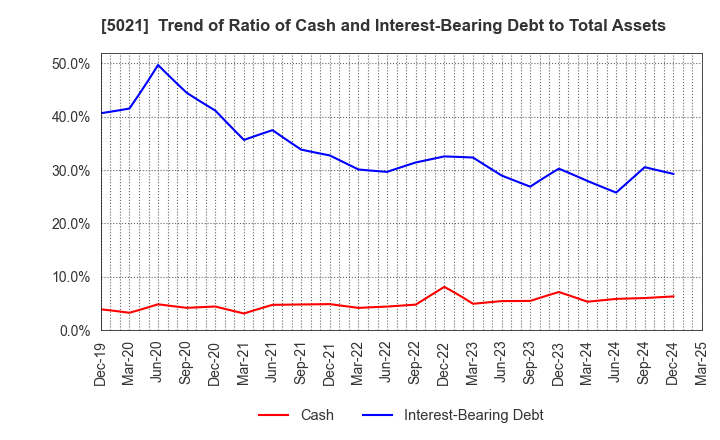 5021 COSMO ENERGY HOLDINGS COMPANY,LIMITED: Trend of Ratio of Cash and Interest-Bearing Debt to Total Assets