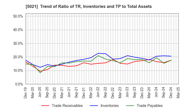 5021 COSMO ENERGY HOLDINGS COMPANY,LIMITED: Trend of Ratio of TR, Inventories and TP to Total Assets