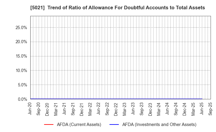 5021 COSMO ENERGY HOLDINGS COMPANY,LIMITED: Trend of Ratio of Allowance For Doubtful Accounts to Total Assets