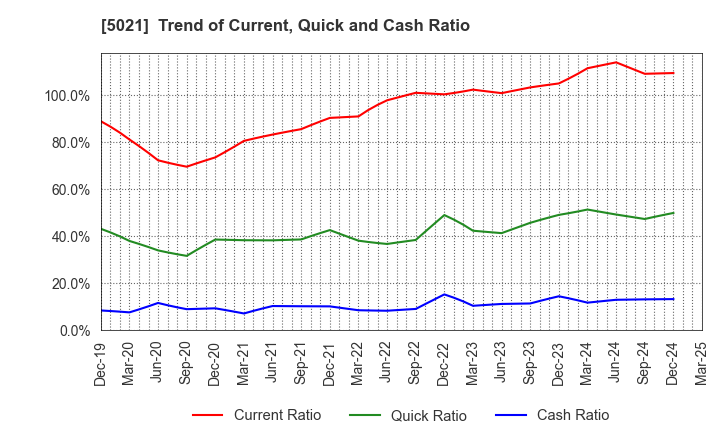 5021 COSMO ENERGY HOLDINGS COMPANY,LIMITED: Trend of Current, Quick and Cash Ratio