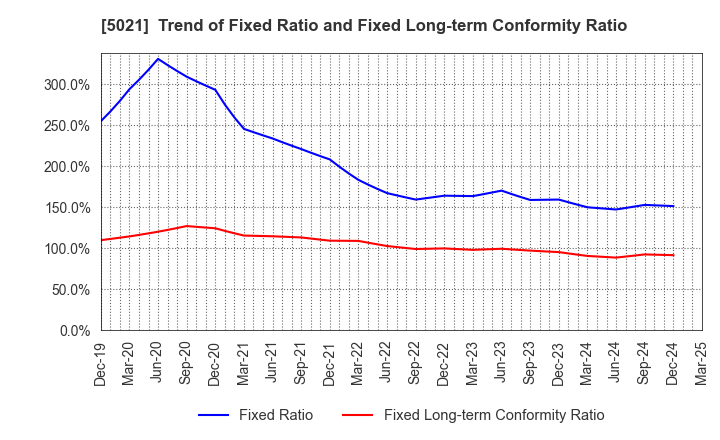 5021 COSMO ENERGY HOLDINGS COMPANY,LIMITED: Trend of Fixed Ratio and Fixed Long-term Conformity Ratio