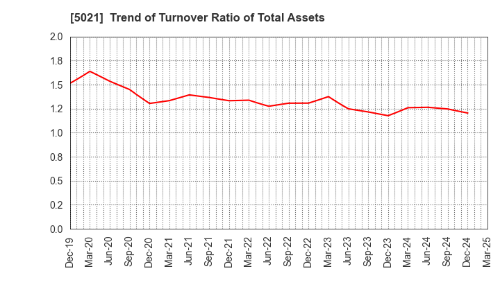 5021 COSMO ENERGY HOLDINGS COMPANY,LIMITED: Trend of Turnover Ratio of Total Assets