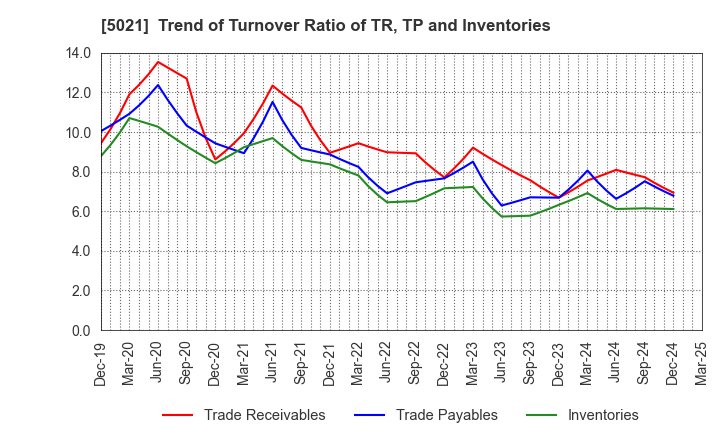 5021 COSMO ENERGY HOLDINGS COMPANY,LIMITED: Trend of Turnover Ratio of TR, TP and Inventories