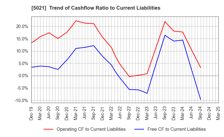 5021 COSMO ENERGY HOLDINGS COMPANY,LIMITED: Trend of Cashflow Ratio to Current Liabilities
