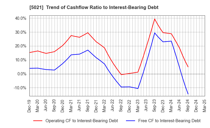 5021 COSMO ENERGY HOLDINGS COMPANY,LIMITED: Trend of Cashflow Ratio to Interest-Bearing Debt