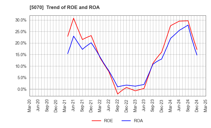 5070 DRAFT Inc.: Trend of ROE and ROA