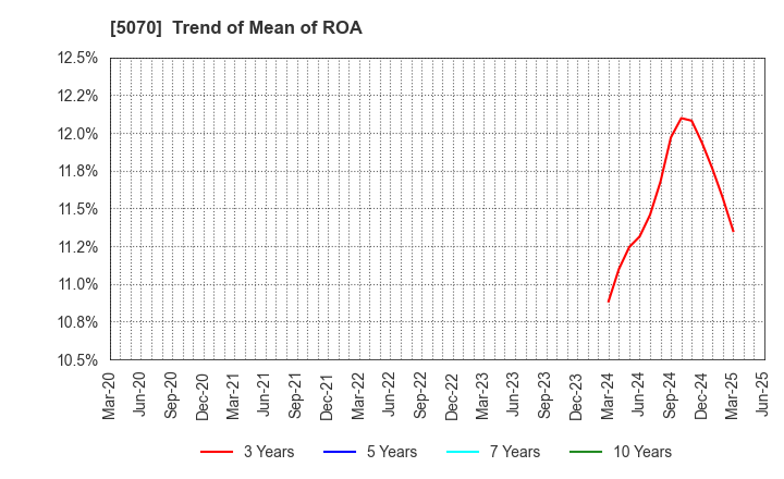 5070 DRAFT Inc.: Trend of Mean of ROA