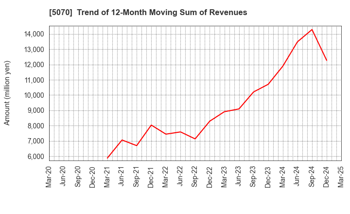 5070 DRAFT Inc.: Trend of 12-Month Moving Sum of Revenues
