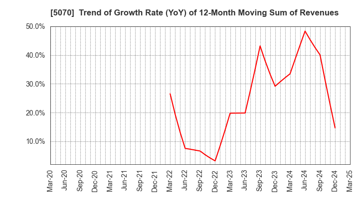 5070 DRAFT Inc.: Trend of Growth Rate (YoY) of 12-Month Moving Sum of Revenues