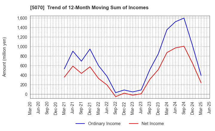 5070 DRAFT Inc.: Trend of 12-Month Moving Sum of Incomes