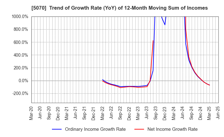 5070 DRAFT Inc.: Trend of Growth Rate (YoY) of 12-Month Moving Sum of Incomes