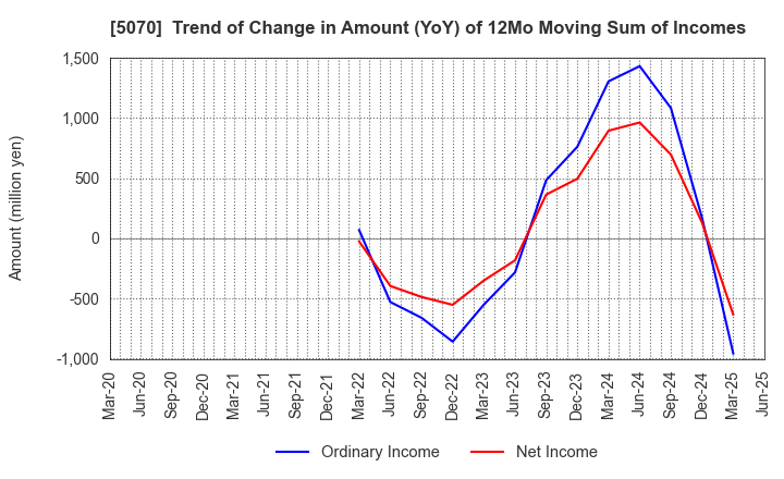5070 DRAFT Inc.: Trend of Change in Amount (YoY) of 12Mo Moving Sum of Incomes