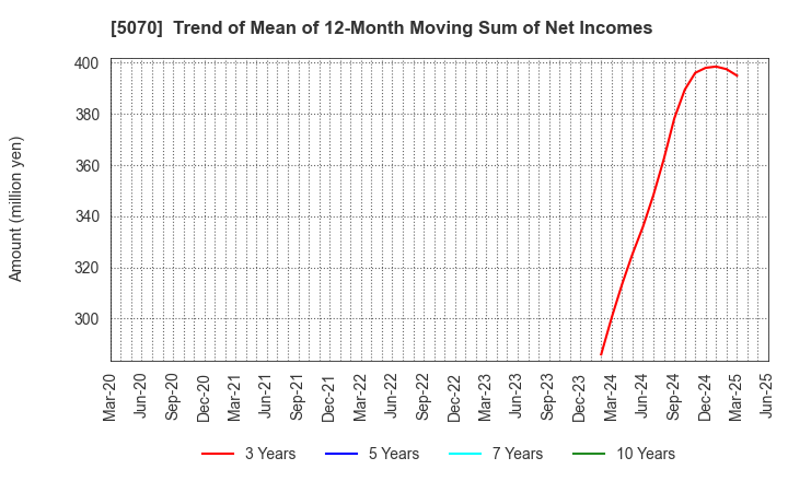 5070 DRAFT Inc.: Trend of Mean of 12-Month Moving Sum of Net Incomes