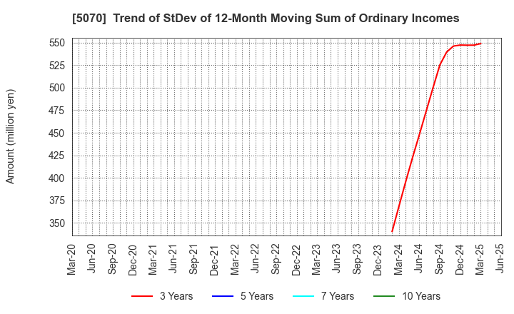 5070 DRAFT Inc.: Trend of StDev of 12-Month Moving Sum of Ordinary Incomes