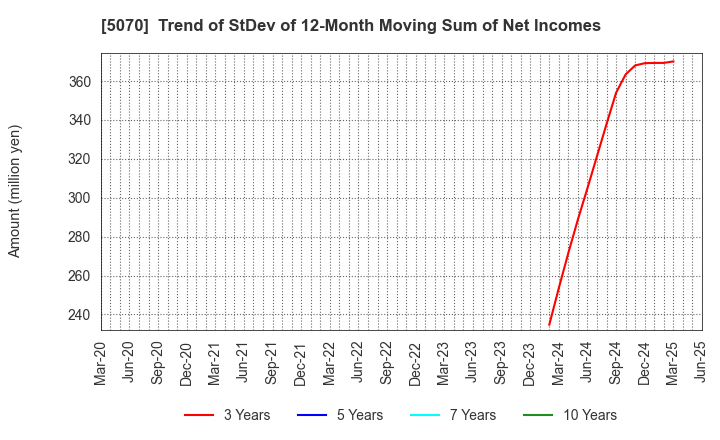 5070 DRAFT Inc.: Trend of StDev of 12-Month Moving Sum of Net Incomes