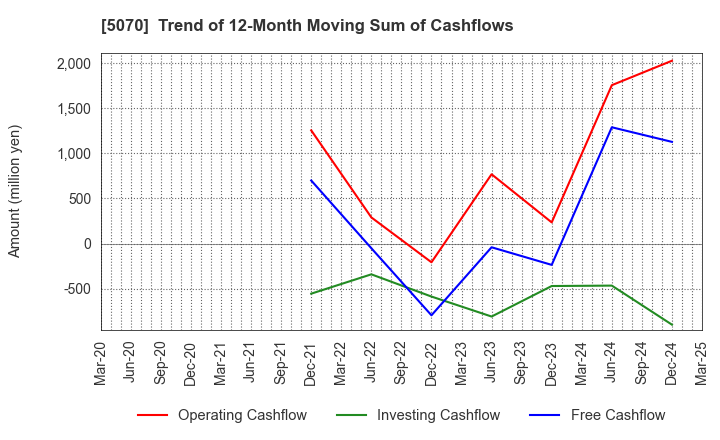5070 DRAFT Inc.: Trend of 12-Month Moving Sum of Cashflows