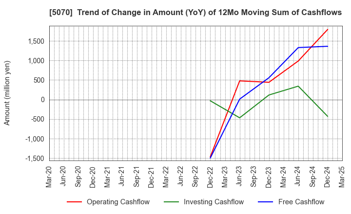 5070 DRAFT Inc.: Trend of Change in Amount (YoY) of 12Mo Moving Sum of Cashflows