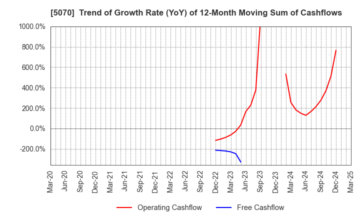 5070 DRAFT Inc.: Trend of Growth Rate (YoY) of 12-Month Moving Sum of Cashflows