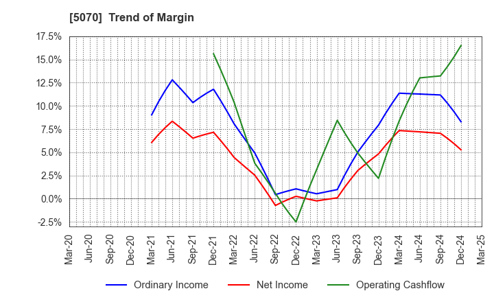 5070 DRAFT Inc.: Trend of Margin