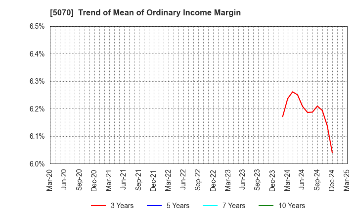 5070 DRAFT Inc.: Trend of Mean of Ordinary Income Margin