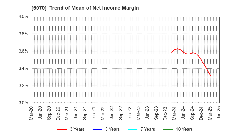 5070 DRAFT Inc.: Trend of Mean of Net Income Margin