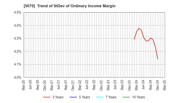 5070 DRAFT Inc.: Trend of StDev of Ordinary Income Margin