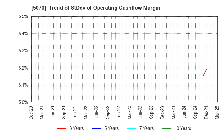 5070 DRAFT Inc.: Trend of StDev of Operating Cashflow Margin