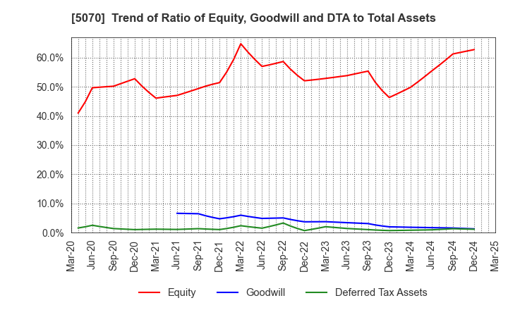 5070 DRAFT Inc.: Trend of Ratio of Equity, Goodwill and DTA to Total Assets