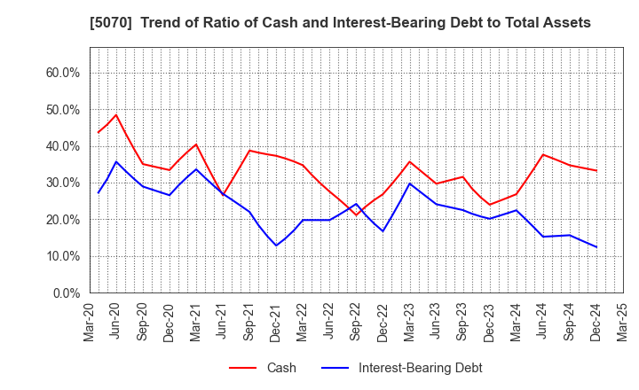 5070 DRAFT Inc.: Trend of Ratio of Cash and Interest-Bearing Debt to Total Assets
